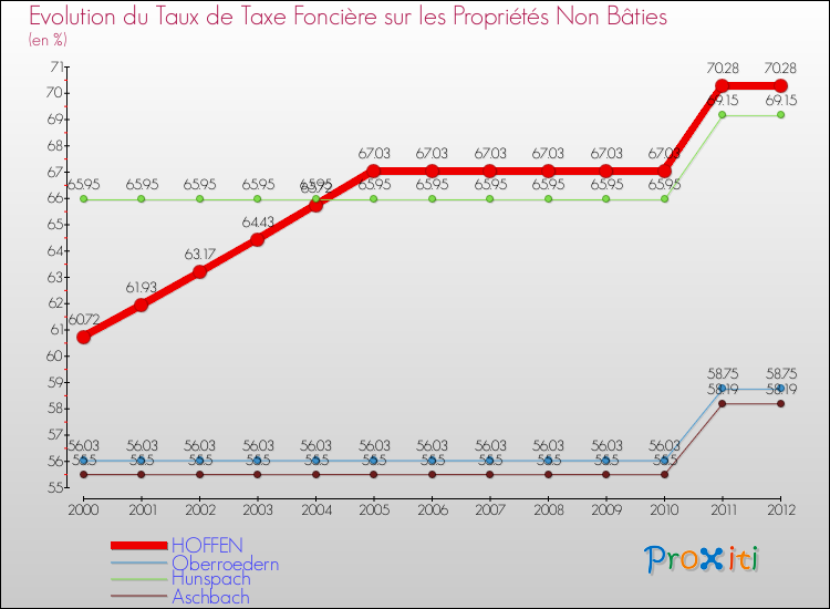 Evolution du taux de la taxe foncière sur les immeubles et terrains non batis pour HOFFEN et les communes proches de 2000 à 2012 Comparaison des taux de la taxe foncière sur les immeubles et terrains non batis pour HOFFEN et les communes voisines de 2000 à 2012