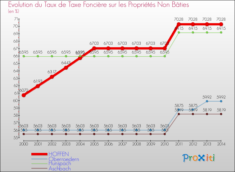Evolution du taux de la taxe foncière sur les immeubles et terrains non batis pour HOFFEN et les communes proches de 2000 à 2014 Comparaison des taux de la taxe foncière sur les immeubles et terrains non batis pour HOFFEN et les communes voisines de 2000 à 2014