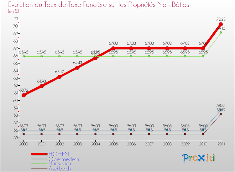 Evolution du taux de la taxe foncière sur les immeubles et terrains non batis pour HOFFEN et les communes proches Comparaison des taux de la taxe foncière sur les immeubles et terrains non batis pour HOFFEN et les communes voisines