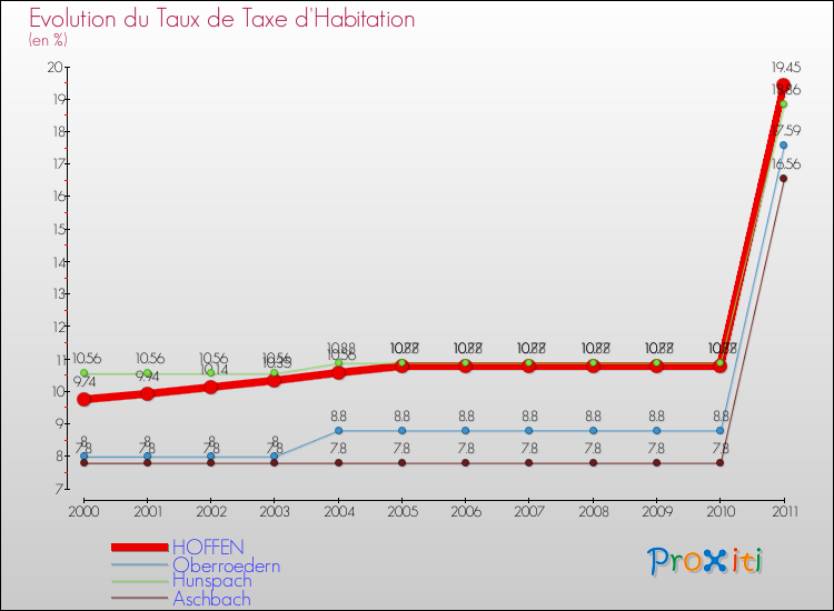 Evolution du taux de la taxe d'habitation pour HOFFEN et les communes proches Comparaison des taux de la taxe d'habitation pour HOFFEN et les communes voisines