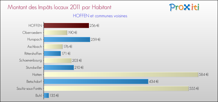 Montant des impôts locaux par Habitant pour HOFFEN et les communes proches Comparaison des impôts locaux par habitant pour HOFFEN et les communes voisines