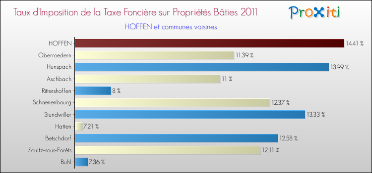 Taux d'imposition de la taxe foncière sur le bati 2011 pour HOFFEN et les communes proches Comparaison des taux d'imposition de la taxe foncière sur le bati 2011 pour HOFFEN et les communes voisines