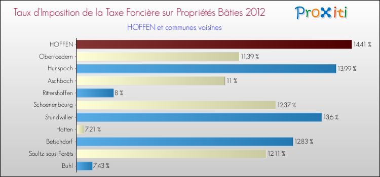 Taux d'imposition de la taxe foncière sur le bati 2012 pour HOFFEN et les communes proches Comparaison des taux d'imposition de la taxe foncière sur le bati 2012 pour HOFFEN et les communes voisines