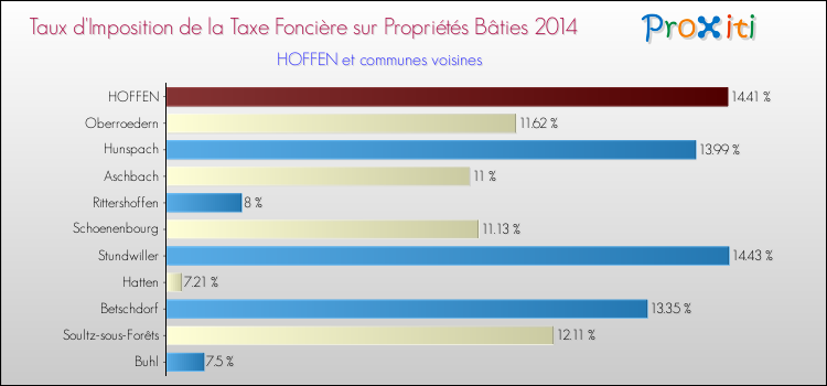 Taux d'imposition de la taxe foncière sur le bati 2014 pour HOFFEN et les communes proches Comparaison des taux d'imposition de la taxe foncière sur le bati 2014 pour HOFFEN et les communes voisines