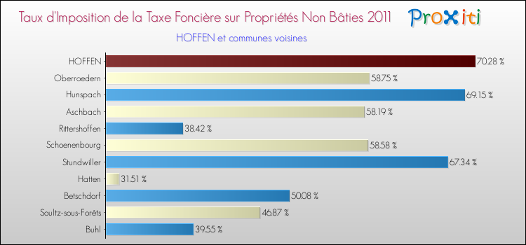Taux d'imposition de la taxe foncière sur les immeubles et terrains non batis 2011 pour HOFFEN et les communes proches Comparaison des taux d'imposition de la taxe foncière sur les immeubles et terrains non batis 2011 pour HOFFEN et les communes voisines