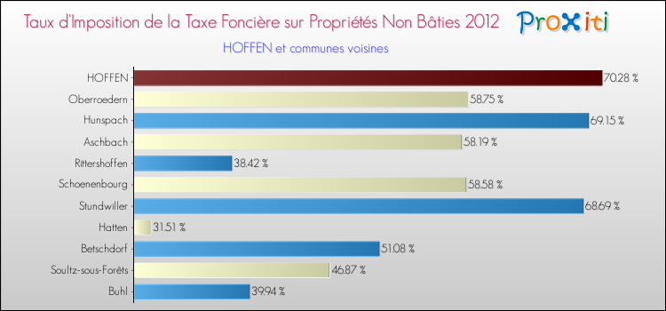 Taux d'imposition de la taxe foncière sur les immeubles et terrains non batis 2012 pour HOFFEN et les communes proches Comparaison des taux d'imposition de la taxe foncière sur les immeubles et terrains non batis 2012 pour HOFFEN et les communes voisines