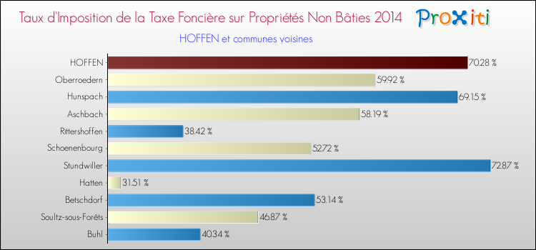 Taux d'imposition de la taxe foncière sur les immeubles et terrains non batis 2014 pour HOFFEN et les communes proches Comparaison des taux d'imposition de la taxe foncière sur les immeubles et terrains non batis 2014 pour HOFFEN et les communes voisines
