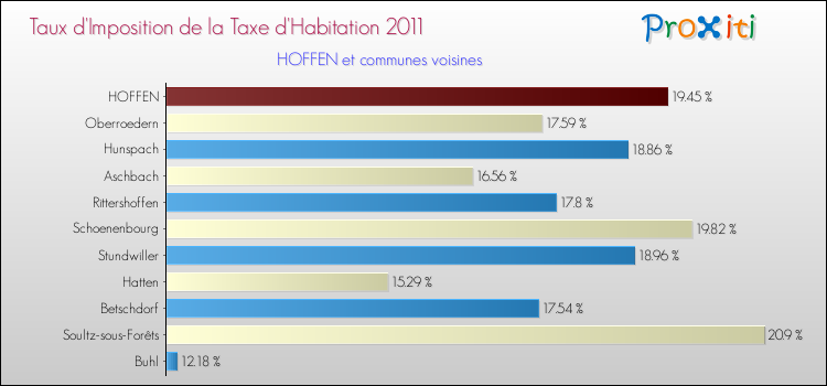 Taux d'imposition de la taxe d'habitation 2011 pour HOFFEN et les communes proches Comparaison des taux d'imposition de la taxe d'habitation 2011 pour HOFFEN et les communes voisines