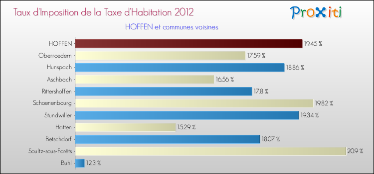 Taux d'imposition de la taxe d'habitation 2012 pour HOFFEN et les communes proches Comparaison des taux d'imposition de la taxe d'habitation 2012 pour HOFFEN et les communes voisines