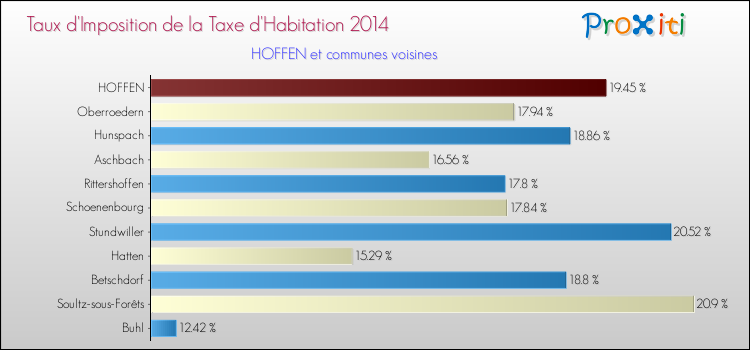 Taux d'imposition de la taxe d'habitation 2014 pour HOFFEN et les communes proches Comparaison des taux d'imposition de la taxe d'habitation 2014 pour HOFFEN et les communes voisines