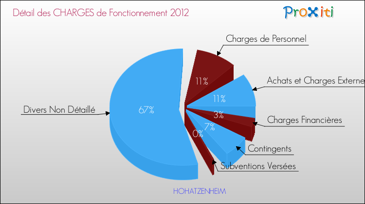 Décomposition des Charges de Fonctionnement 2012 de la commune de HOHATZENHEIM Charges de Fonctionnement 2012 pour la commune de HOHATZENHEIM