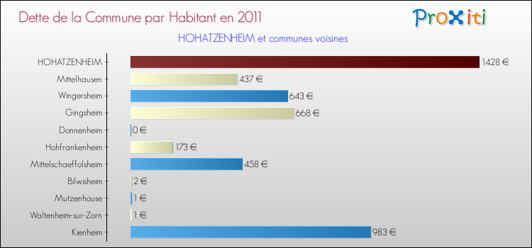 Dette par habitant de la commune en 2011 pour HOHATZENHEIM et les communes proches Comparaison de la dette par habitant de la commune en 2011 pour HOHATZENHEIM et les communes voisines