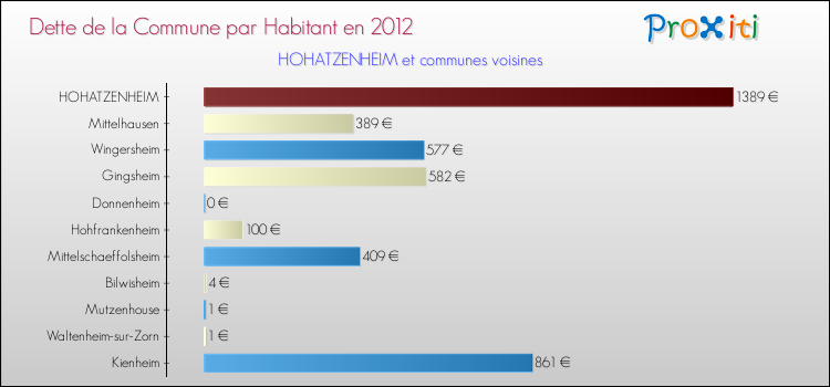 Dette par habitant de la commune en 2012 pour HOHATZENHEIM et les communes proches Comparaison de la dette par habitant de la commune en 2012 pour HOHATZENHEIM et les communes voisines