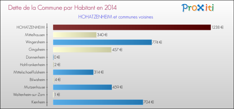 Dette par habitant de la commune en 2014 pour HOHATZENHEIM et les communes proches Comparaison de la dette par habitant de la commune en 2014 pour HOHATZENHEIM et les communes voisines