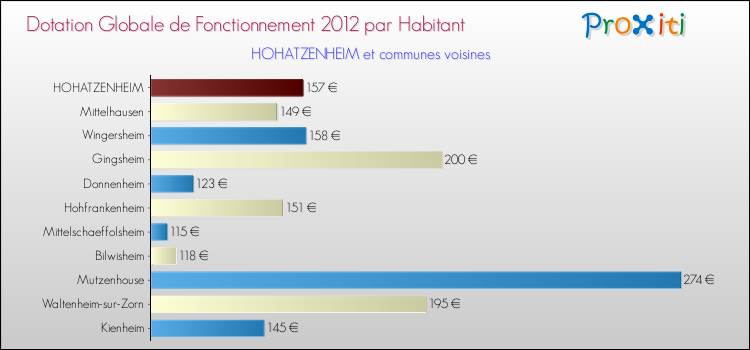 Montant des dotations globales de fonctionnement DGF par Habitant pour HOHATZENHEIM et les communes proches Comparaison des des dotations globales de fonctionnement DGF par habitant pour HOHATZENHEIM et les communes voisines