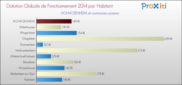 Montant des dotations globales de fonctionnement DGF par Habitant pour HOHATZENHEIM et les communes proches en 2014. Comparaison des des dotations globales de fonctionnement DGF par habitant pour HOHATZENHEIM et les communes voisines en 2014.