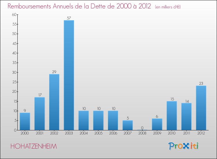 Evolution de l'annuité de la dette pour la commune de HOHATZENHEIM de 2000 à 2012 Annuités de la dette pour HOHATZENHEIM de 2000 à 2012