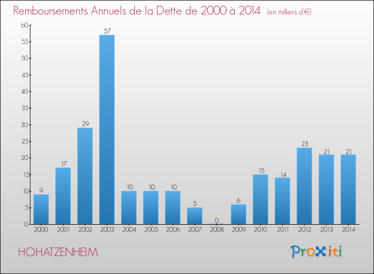 Evolution de l'annuité de la dette pour la commune de HOHATZENHEIM de 2000 à 2014 Annuités de la dette pour HOHATZENHEIM de 2000 à 2014