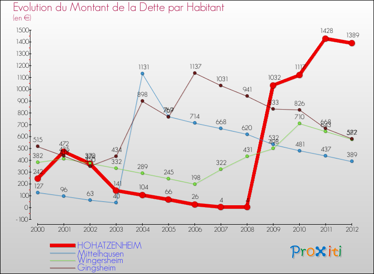Evolution de la dette par habitant pour la commune de HOHATZENHEIM et les communes proches de 2000 à 2012 Comparaison de la dette par habitant pour HOHATZENHEIM et les communes voisines de 2000 à 2012