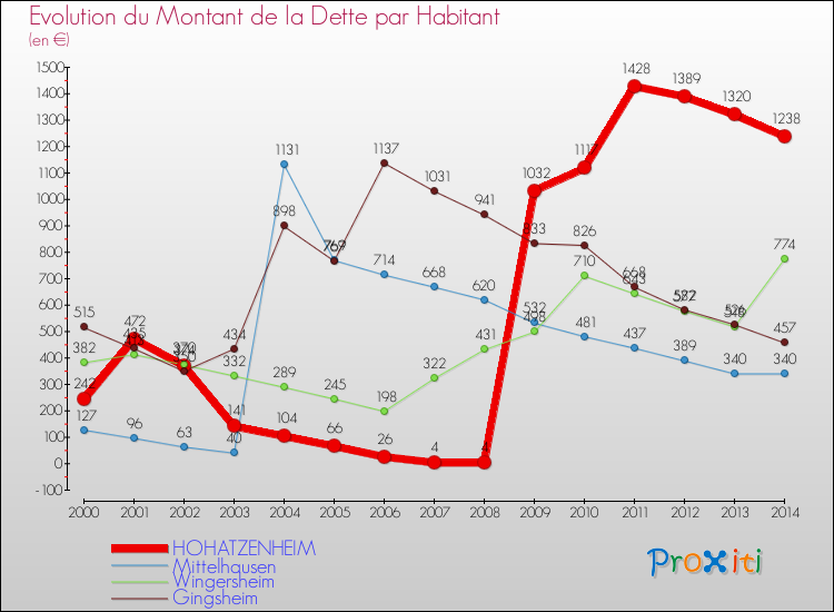 Evolution de la dette par habitant pour la commune de HOHATZENHEIM et les communes proches de 2000 à 2014 Comparaison de la dette par habitant pour HOHATZENHEIM et les communes voisines de 2000 à 2014