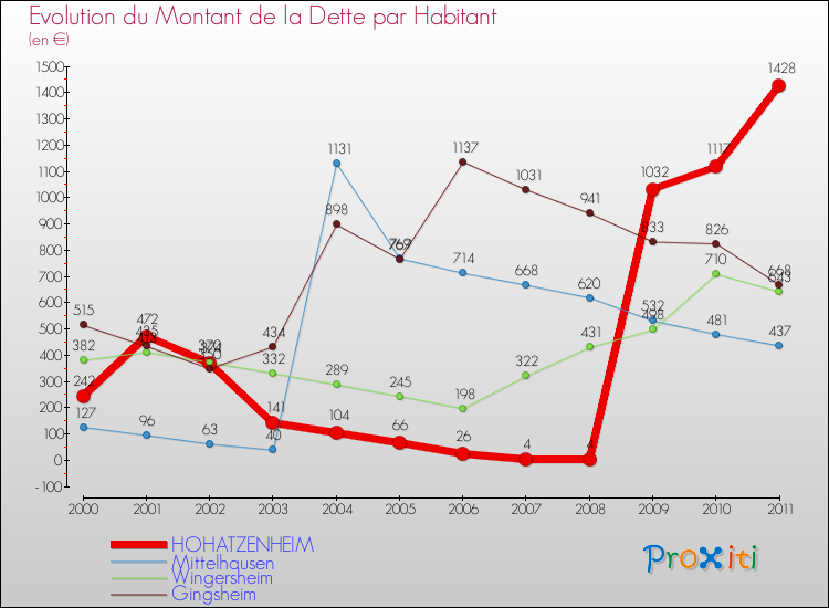 Evolution de la dette par habitant pour la commune de HOHATZENHEIM et les communes proches Comparaison de la dette par habitant pour HOHATZENHEIM et les communes voisines