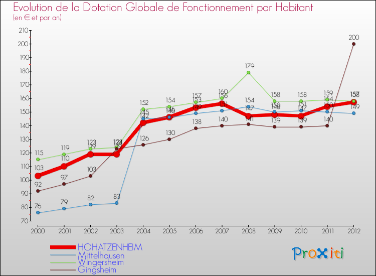 Evolution et montant de la dotation globale de fonctionnement par Habitant pour HOHATZENHEIM et les communes proches Comparaison des dotations globales de fonctionnement par habitant pour HOHATZENHEIM et les communes voisines