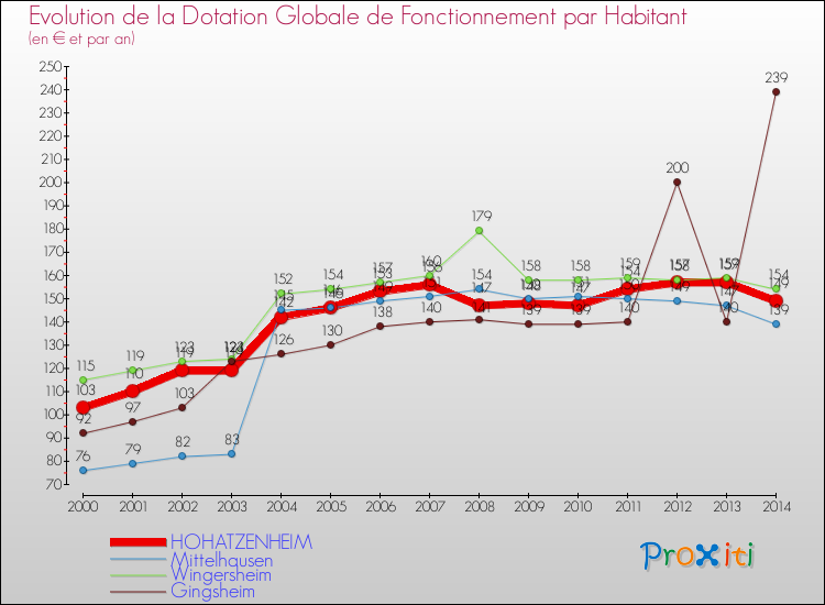 Evolution et montant de la dotation globale de fonctionnement par Habitant pour HOHATZENHEIM et les communes proches de 2000 à 2014. Comparaison des dotations globales de fonctionnement par habitant pour HOHATZENHEIM et les communes voisines de 2000 à 2014.