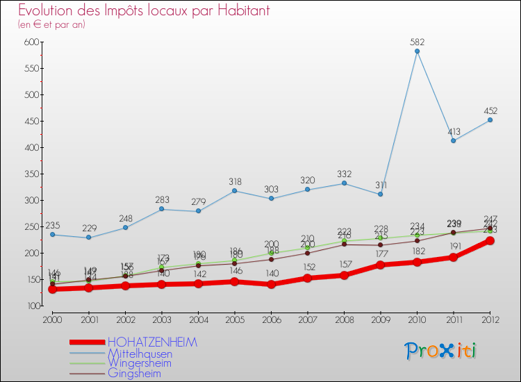 Evolution et montant des impôts locaux par Habitant pour HOHATZENHEIM et les communes proches Comparaison des impôts locaux par habitant pour HOHATZENHEIM et les communes voisines