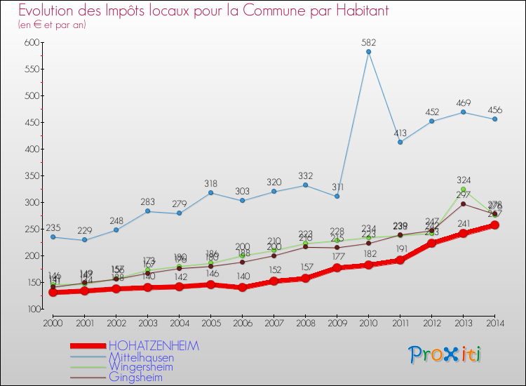 Evolution et montant des impôts locaux par Habitant pour HOHATZENHEIM et les communes proches de 2000 à 2014 Comparaison des impôts locaux par habitant pour HOHATZENHEIM et les communes voisines de 2000 à 2014