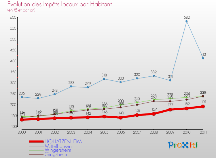 Evolution et montant des impôts locaux par Habitant pour HOHATZENHEIM et les communes proches Comparaison des impôts locaux par habitant pour HOHATZENHEIM et les communes voisines