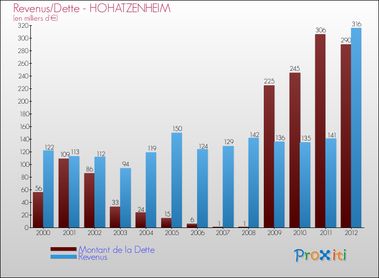 Evolution comparée de la dette et des revenus pour la commune de HOHATZENHEIM de 2000 à 2012 Comparaison de la dette et des revenus pour HOHATZENHEIM de 2000 à 2012