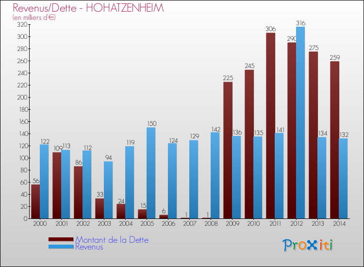 Evolution comparée de la dette et des revenus pour la commune de HOHATZENHEIM de 2000 à 2014 Comparaison de la dette et des revenus pour HOHATZENHEIM de 2000 à 2014