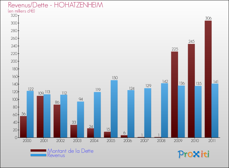 Evolution comparée de la dette et des revenus pour la commune de HOHATZENHEIM de 2000 à 2011 Comparaison de la dette et des revenus pour HOHATZENHEIM de 2000 à 2011