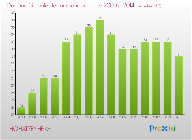 Evolution du montant de la Dotation Globale de Fonctionnement pour la commune de HOHATZENHEIM de 2000 à 2014 Evolution du montant de la Dotation Globale de Fonctionnement pour HOHATZENHEIM de 2000 à 2014