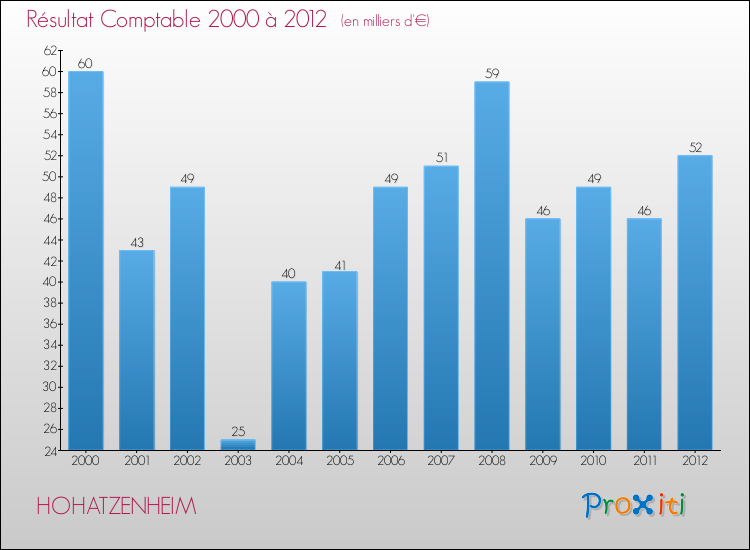 Evolution du résultat comptable pour la commune de HOHATZENHEIM de 2000 à 2012 Evolution du résultat comptable pour HOHATZENHEIM de 2000 à 2012