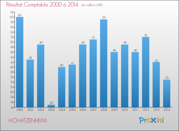 Evolution du résultat comptable pour la commune de HOHATZENHEIM de 2000 à 2014 Evolution du résultat comptable pour HOHATZENHEIM de 2000 à 2014
