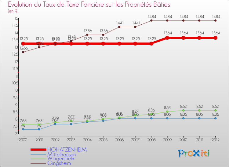 Evolution du taux de la taxe foncière sur le bati pour HOHATZENHEIM et les communes proches de 2000 à 2012 Comparaison des taux de taxe foncière sur le bati pour HOHATZENHEIM et les communes voisines de 2000 à 2012