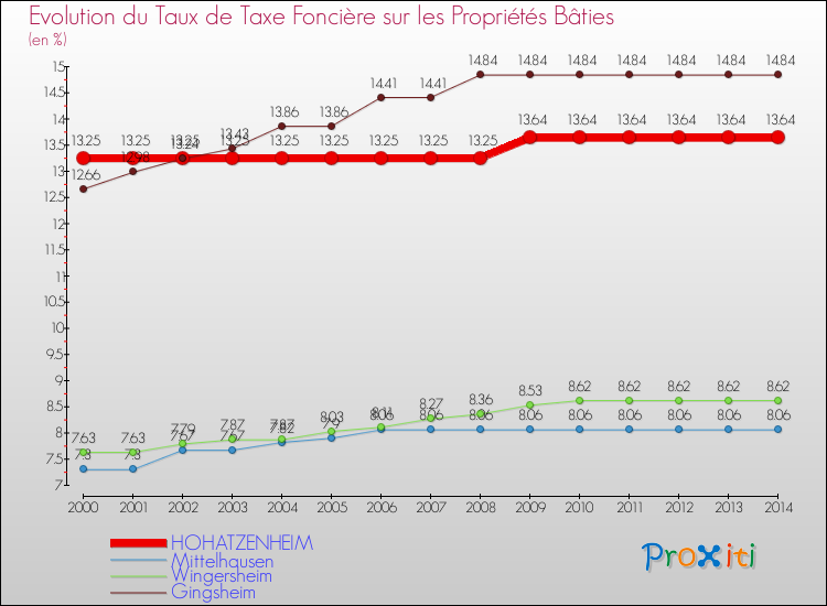 Evolution du taux de la taxe foncière sur le bati pour HOHATZENHEIM et les communes proches de 2000 à 2014 Comparaison des taux de taxe foncière sur le bati pour HOHATZENHEIM et les communes voisines de 2000 à 2014