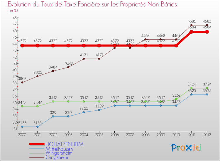 Evolution du taux de la taxe foncière sur les immeubles et terrains non batis pour HOHATZENHEIM et les communes proches de 2000 à 2012 Comparaison des taux de la taxe foncière sur les immeubles et terrains non batis pour HOHATZENHEIM et les communes voisines de 2000 à 2012