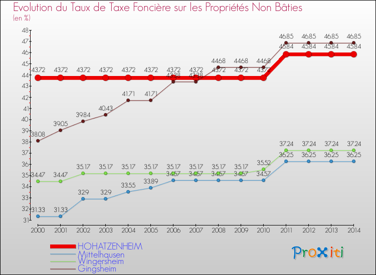 Evolution du taux de la taxe foncière sur les immeubles et terrains non batis pour HOHATZENHEIM et les communes proches de 2000 à 2014 Comparaison des taux de la taxe foncière sur les immeubles et terrains non batis pour HOHATZENHEIM et les communes voisines de 2000 à 2014
