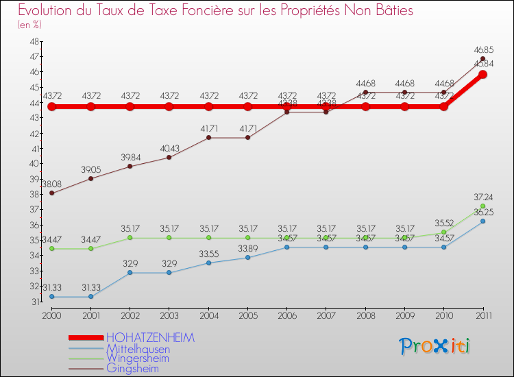 Evolution du taux de la taxe foncière sur les immeubles et terrains non batis pour HOHATZENHEIM et les communes proches Comparaison des taux de la taxe foncière sur les immeubles et terrains non batis pour HOHATZENHEIM et les communes voisines