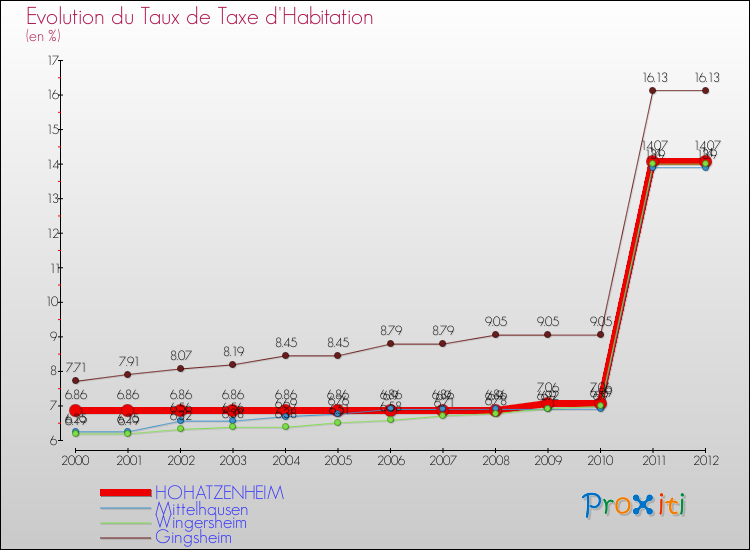 Evolution du taux de la taxe d'habitation pour HOHATZENHEIM et les communes proches Comparaison des taux de la taxe d'habitation pour HOHATZENHEIM et les communes voisines