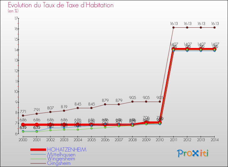 Evolution du taux de la taxe d'habitation pour HOHATZENHEIM et les communes proches de 2000 à 2014 Comparaison des taux de la taxe d'habitation pour HOHATZENHEIM et les communes voisines de 2000 à 2014