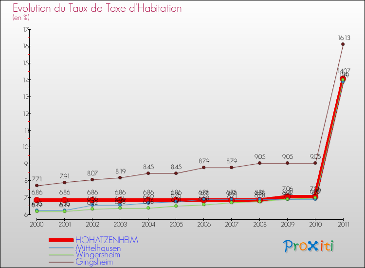 Evolution du taux de la taxe d'habitation pour HOHATZENHEIM et les communes proches Comparaison des taux de la taxe d'habitation pour HOHATZENHEIM et les communes voisines