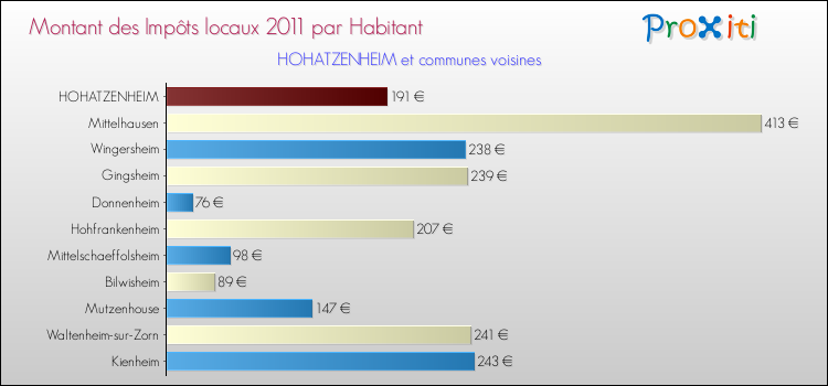 Montant des impôts locaux par Habitant pour HOHATZENHEIM et les communes proches Comparaison des impôts locaux par habitant pour HOHATZENHEIM et les communes voisines