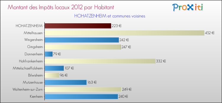 Montant des impôts locaux par Habitant pour HOHATZENHEIM et les communes proches Comparaison des impôts locaux par habitant pour HOHATZENHEIM et les communes voisines