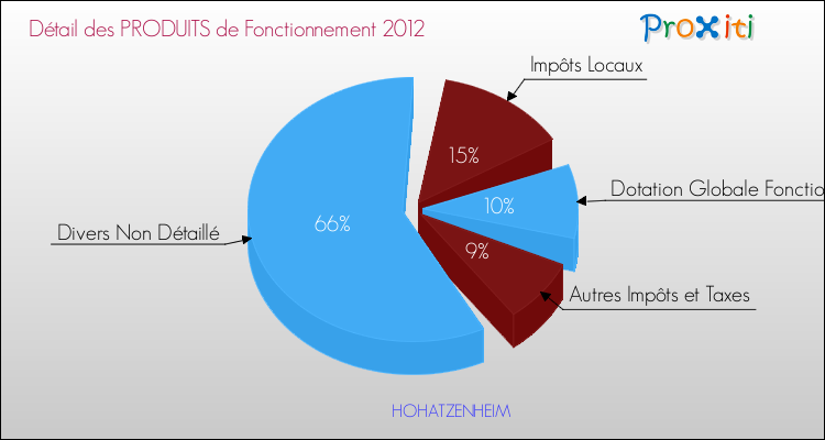 Décomposition du Budget de Fonctionnement 2012 de la commune de HOHATZENHEIM Budget de Fonctionnement 2012 pour la commune de HOHATZENHEIM