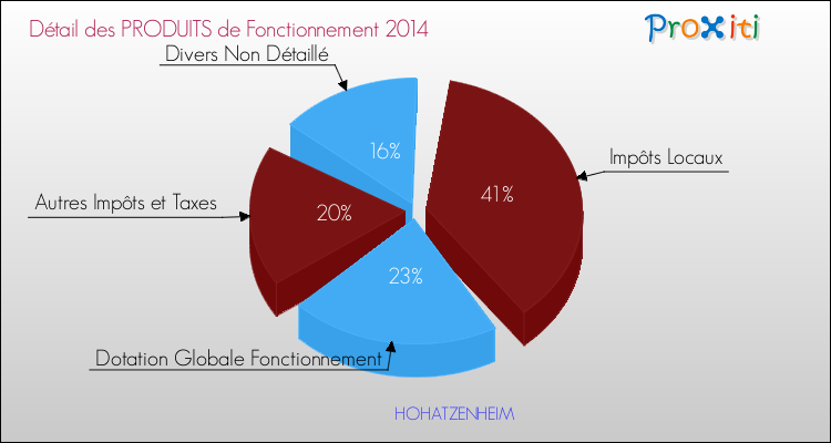 Décomposition du Budget de Fonctionnement 2014 de la commune de HOHATZENHEIM Budget de Fonctionnement 2014 pour la commune de HOHATZENHEIM