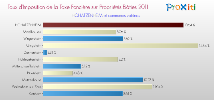 Taux d'imposition de la taxe foncière sur le bati 2011 pour HOHATZENHEIM et les communes proches Comparaison des taux d'imposition de la taxe foncière sur le bati 2011 pour HOHATZENHEIM et les communes voisines