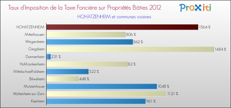 Taux d'imposition de la taxe foncière sur le bati 2012 pour HOHATZENHEIM et les communes proches Comparaison des taux d'imposition de la taxe foncière sur le bati 2012 pour HOHATZENHEIM et les communes voisines